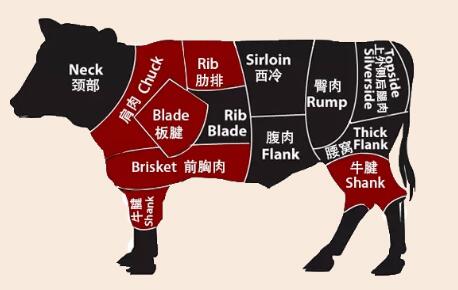 牛肉進口報關申報規(guī)范及預包裝要求(牛肉進口檢驗檢疫要求)